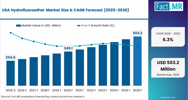 Hydrofluoroether Market Country Value Analysis