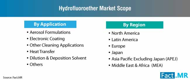 Hydrofluoroether Market Scope hydrofluoroether market scope