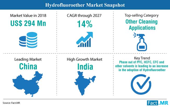 hydrofluoroether market snapshot