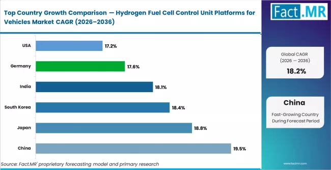 Hydrogen Fuel Cell Control Unit Platforms For Vehicles Market Cagr Analysis By Country