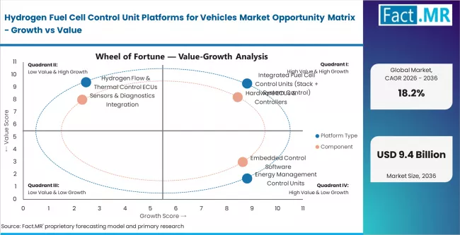 Hydrogen Fuel Cell Control Unit Platforms For Vehicles Market Opportunity Matrix Growth Vs Value