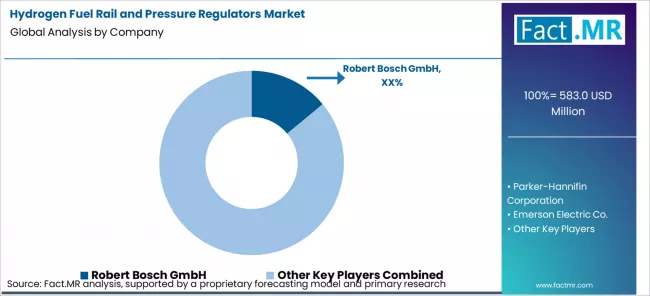 Hydrogen Fuel Rail And Pressure Regulators Market Analysis By Company Hydrogen Fuel Rail And Pressure Regulators Market Analysis By Company