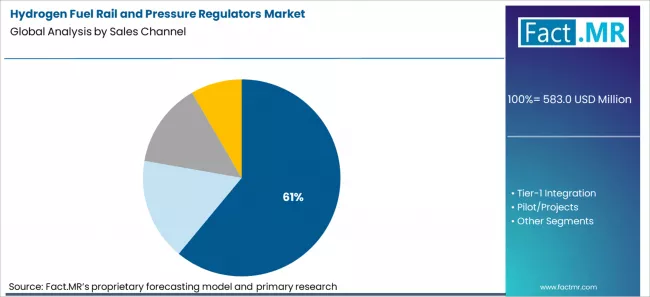 Hydrogen Fuel Rail And Pressure Regulators Market Analysis By Sales Channel Hydrogen Fuel Rail And Pressure Regulators Market Analysis By Sales Channel