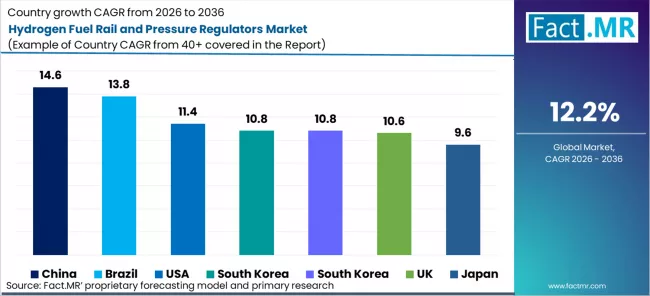 Hydrogen Fuel Rail And Pressure Regulators Market Cagr Analysis By Country Hydrogen Fuel Rail And Pressure Regulators Market Cagr Analysis By Country