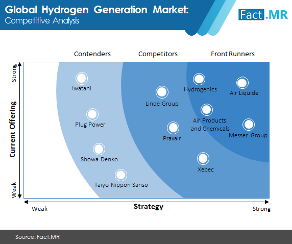 hydrogen generation market 1