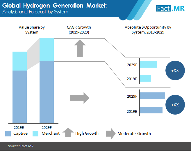 hydrogen generation market 2