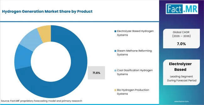 Hydrogen Generation Market Analysis By Product Hydrogen Generation Market Analysis By Product