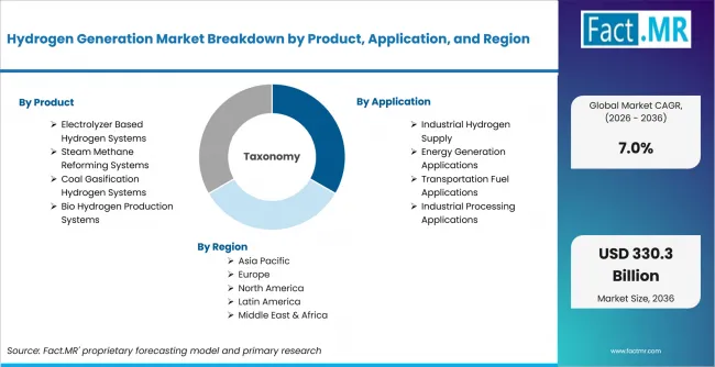 Hydrogen Generation Market Breakdown By Product, Application, And Region Hydrogen Generation Market Breakdown By Product, Application, And Region