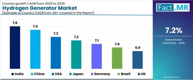Hydrogen Generator Market Cagr Analysis By Country