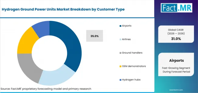 Hydrogen Ground Power Units Market Analysis By Customer Type Hydrogen Ground Power Units Market Analysis By Customer Type