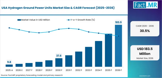 Hydrogen Ground Power Units Market Country Value Analysis Hydrogen Ground Power Units Market Country Value Analysis