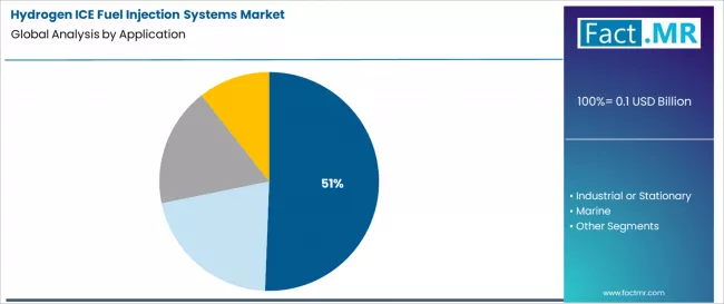 Hydrogen Ice Fuel Injection Systems Market Analysis By Application