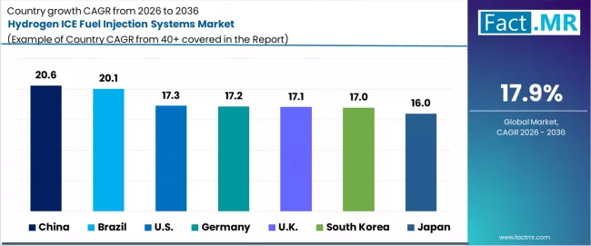 Hydrogen Ice Fuel Injection Systems Market Cagr Analysis By Country