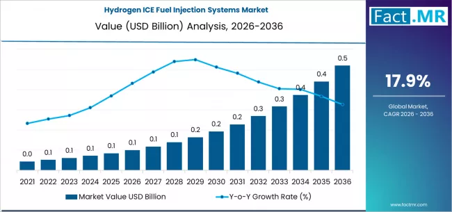Hydrogen Ice Fuel Injection Systems Market Market Value Analysis