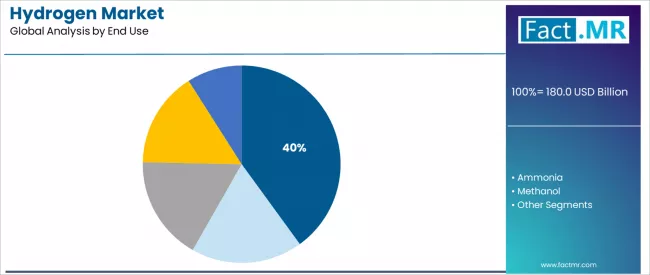 Hydrogen Market Analysis By End Use Hydrogen Market Analysis By End Use