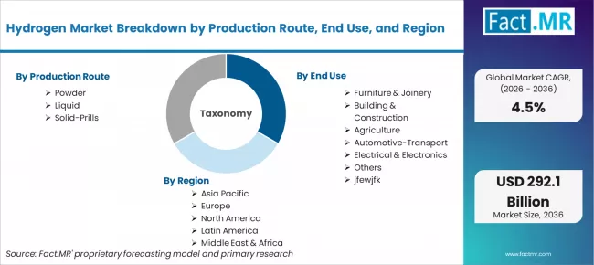Hydrogen Market Breakdown By Production Route, End Use, And Region