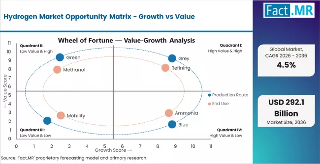 Hydrogen Market Opportunity Matrix Growth Vs Value