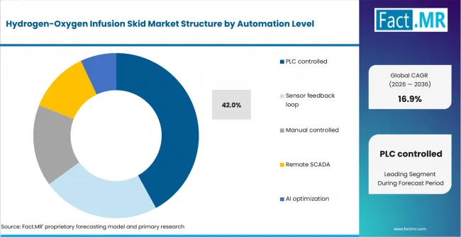 Hydrogen Oxygen Infusion Skid Market Analysis By Automation Level Hydrogen Oxygen Infusion Skid Market Analysis By Automation Level
