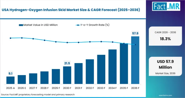 Hydrogen Oxygen Infusion Skid Market Country Value Analysis Hydrogen Oxygen Infusion Skid Market Country Value Analysis