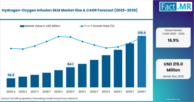 Hydrogen Oxygen Infusion Skid Market Value Analysis Hydrogen Oxygen Infusion Skid Market Value Analysis