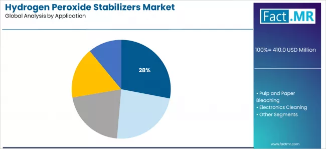 Hydrogen Peroxide Stabilizers Market Analysis By Application