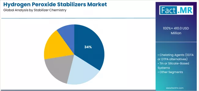 Hydrogen Peroxide Stabilizers Market Analysis By Stabilizer Chemistry