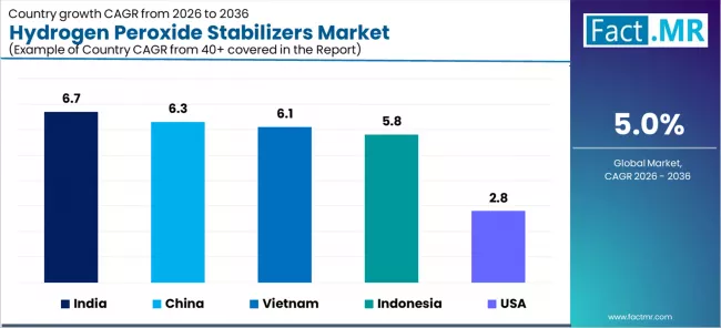 Hydrogen Peroxide Stabilizers Market Cagr Analysis By Country