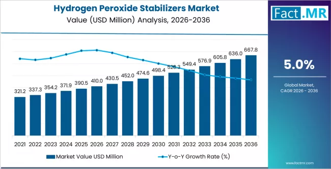 Hydrogen Peroxide Stabilizers Market Market Value Analysis