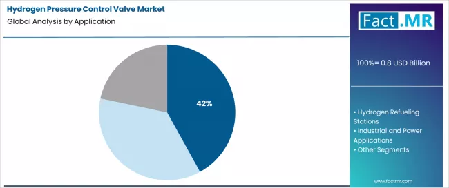 Hydrogen Pressure Control Valve Market Analysis By Application