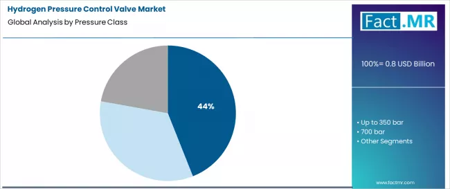 Hydrogen Pressure Control Valve Market Analysis By Pressure Class
