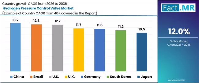 Hydrogen Pressure Control Valve Market Cagr Analysis By Country