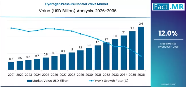 Hydrogen Pressure Control Valve Market Market Value Analysis