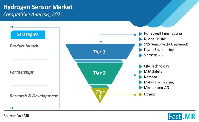 hydrogen sensor market competition by FactMR