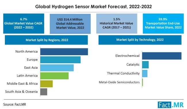 Hydrogen sensor market forecast by Fact.MR
