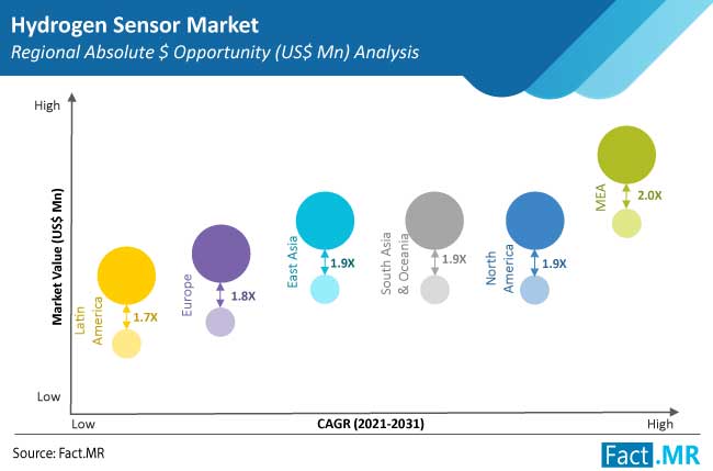 hydrogen sensor market region