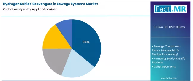 Hydrogen Sulfide Scavengers In Sewage Systems Market Analysis By Application Area