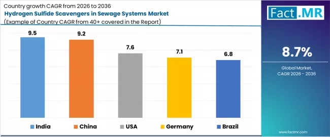 Hydrogen Sulfide Scavengers In Sewage Systems Market Cagr Analysis By Country