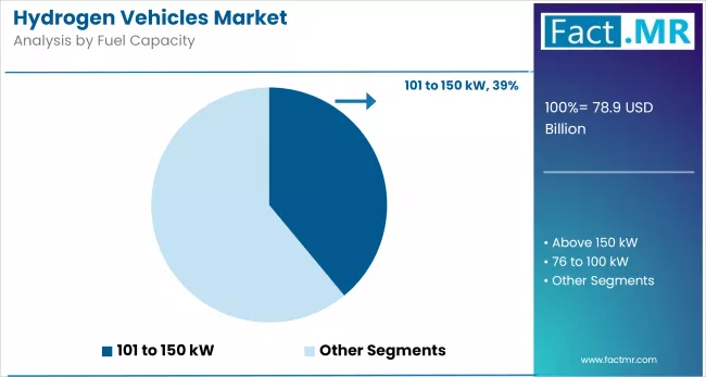 Hydrogen Vehicles Market By Fuel Capacity
