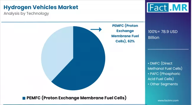 Hydrogen Vehicles Market By Technology