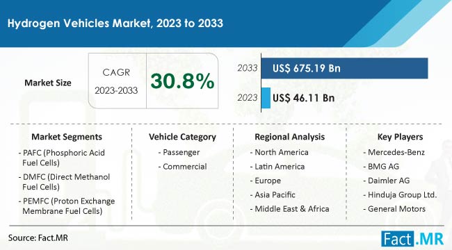 Hydrogen Vehicles Market Size, Share, Trends, Growth, Demand and Sales Forecast Report by Fact.MR
