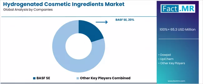 Hydrogenated Cosmetic Ingredients Market Analysis By Company Hydrogenated Cosmetic Ingredients Market Analysis By Company