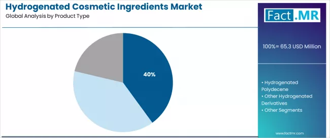Hydrogenated Cosmetic Ingredients Market Analysis By Product Type Hydrogenated Cosmetic Ingredients Market Analysis By Product Type