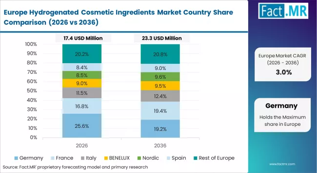 Hydrogenated Cosmetic Ingredients Market Europe Country Market Share Analysis, 2026 & 2036 Hydrogenated Cosmetic Ingredients Market Europe Country Market Share Analysis, 2026 & 2036