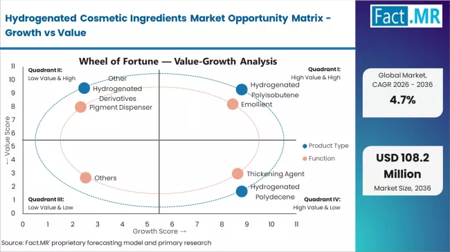 Hydrogenated Cosmetic Ingredients Market Opportunity Matrix Growth Vs Value Hydrogenated Cosmetic Ingredients Market Opportunity Matrix Growth Vs Value