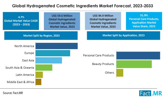 Hydrogenated Cosmetics Ingredient market forecast by Fact.MR