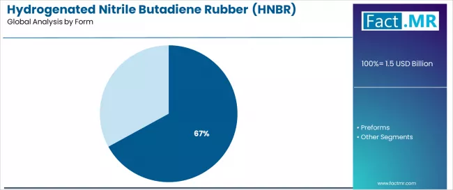 Hydrogenated Nitrile Butadiene Rubber (hnbr) Market Analysis By Form