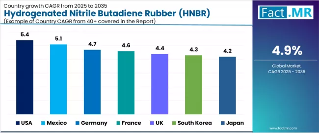 Hydrogenated Nitrile Butadiene Rubber (hnbr) Market Cagr Analysis By Country