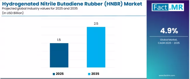 Hydrogenated Nitrile Butadiene Rubber (hnbr) Market Industry Value Analysis