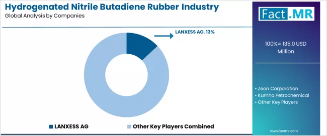 Hydrogenated Nitrile Butadiene Rubber Industry Analysis In The Mea Analysis By Company