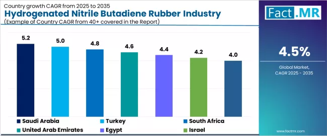 Hydrogenated Nitrile Butadiene Rubber Industry Analysis In The Mea Cagr Analysis By Country